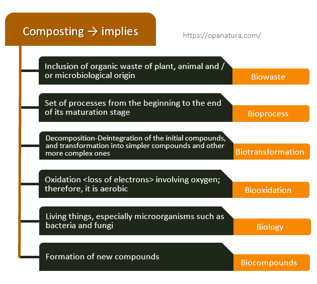 Diagram of the implications of composting