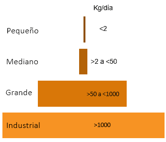 Representación gráfica del tamaño de los sistemas de compostaje